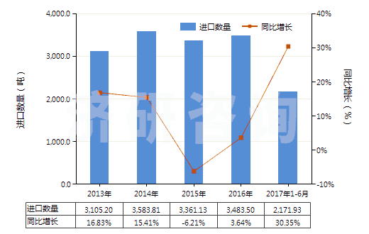 2013-2017年6月中國(guó)群青及以其為基本成分的制品(HS32064100)進(jìn)口量及增速統(tǒng)計(jì)